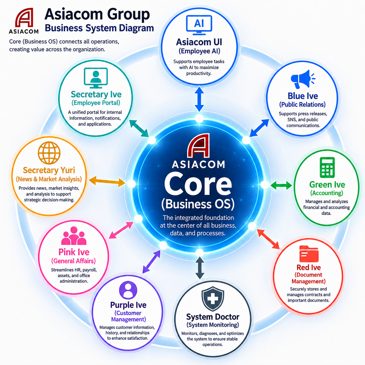 Asiacom Group Business System Diagram centered on Asiacom Core
