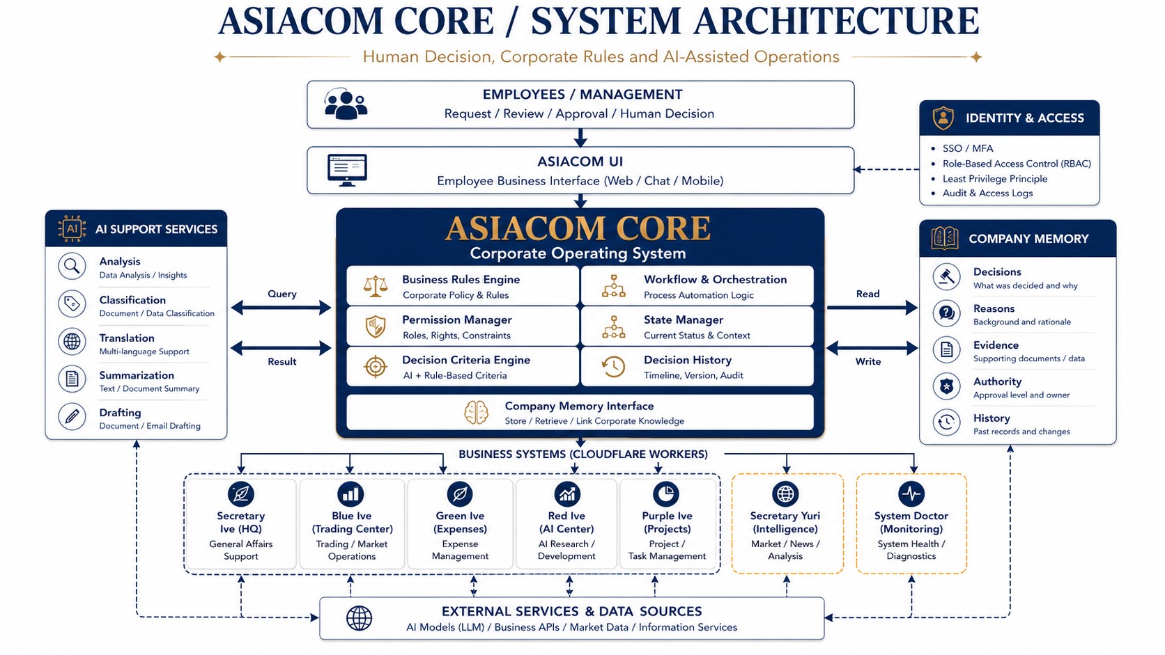 ASIACOM CORE / SYSTEM ARCHITECTURE