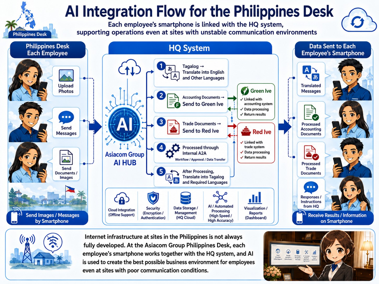 Philippines Desk AI workflow example