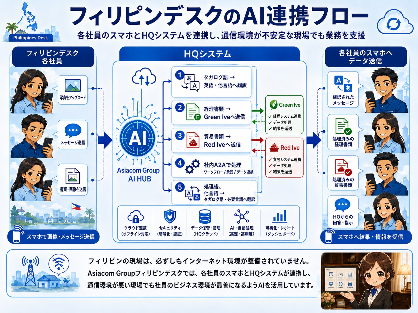 フィリピンデスクのAI連携フロー