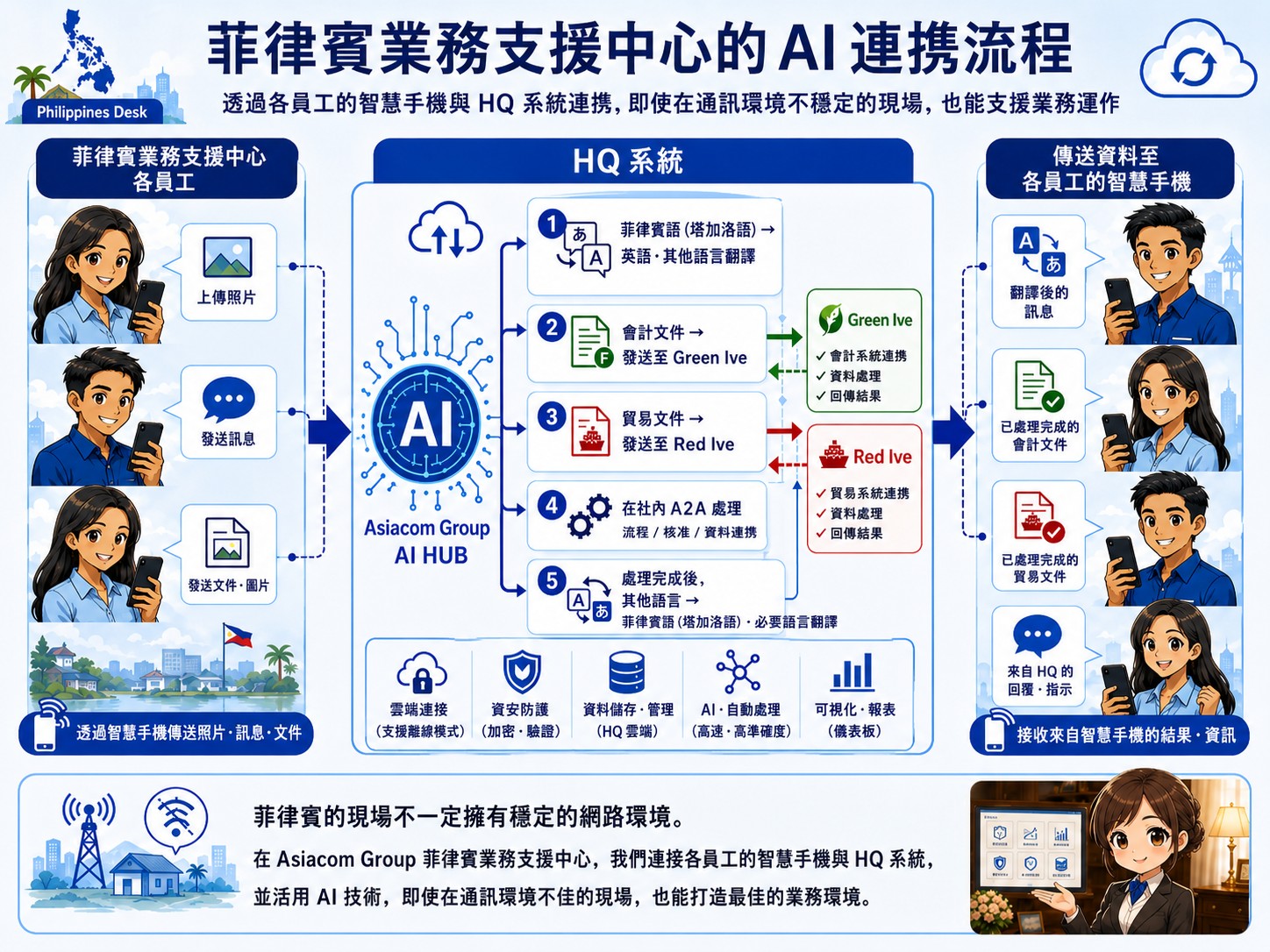 菲律賓Desk的AI連接流程例