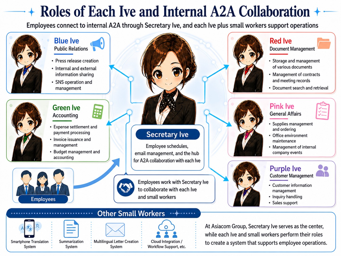 Blue Ive Internal AI System