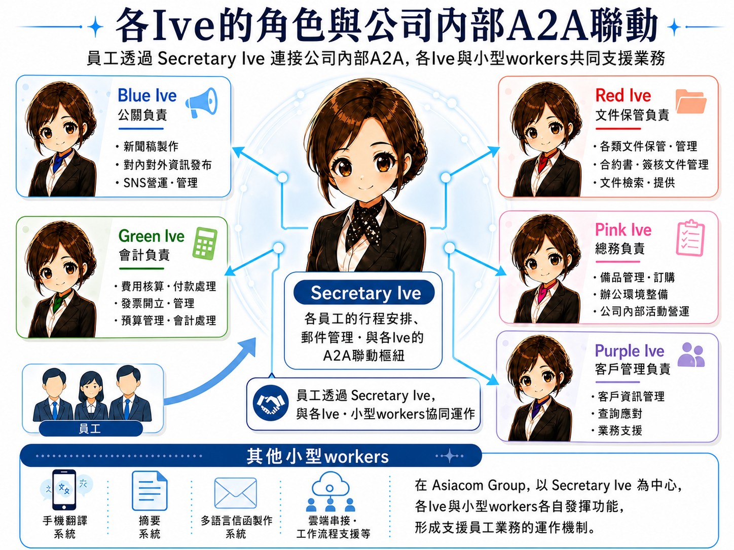 Blue Ive的內部AI系統