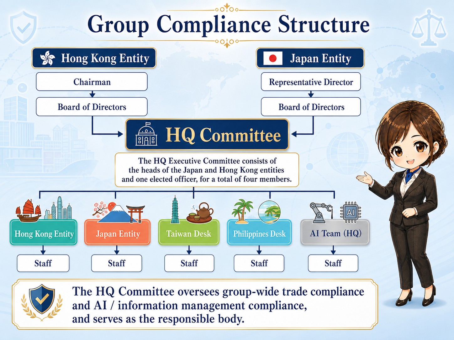 Asiacom Group compliance structure chart