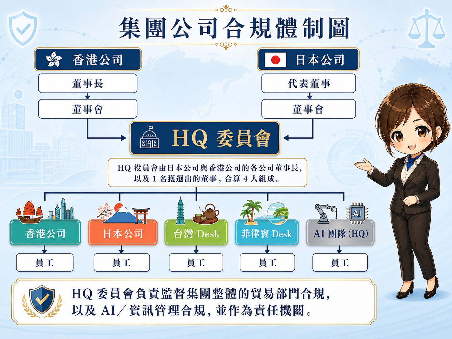 Asiacom Group 集團公司合規關係圖