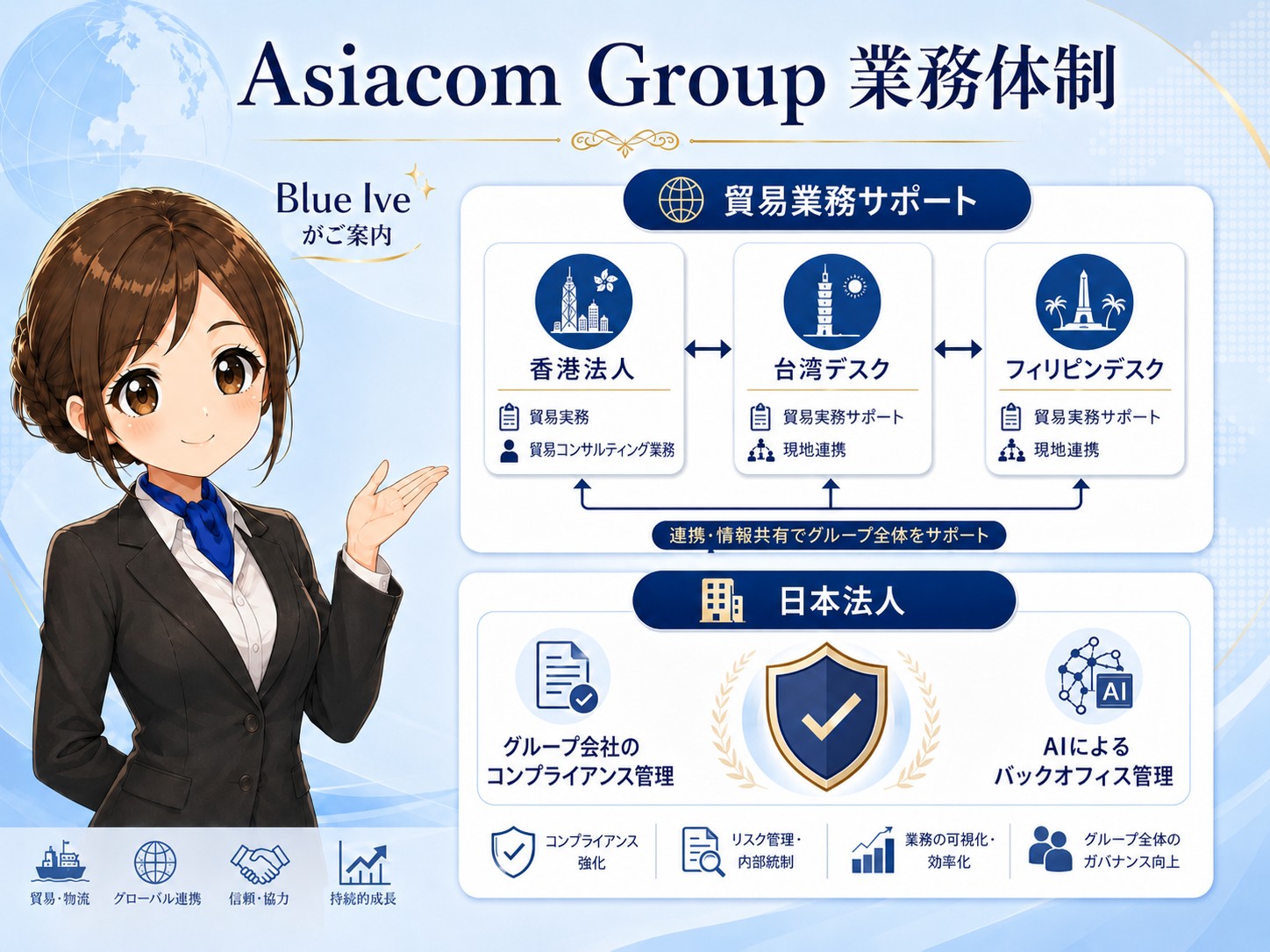 Blue Iveがご案内するAsiacom Group グループ会社・各デスクの連携イメージ