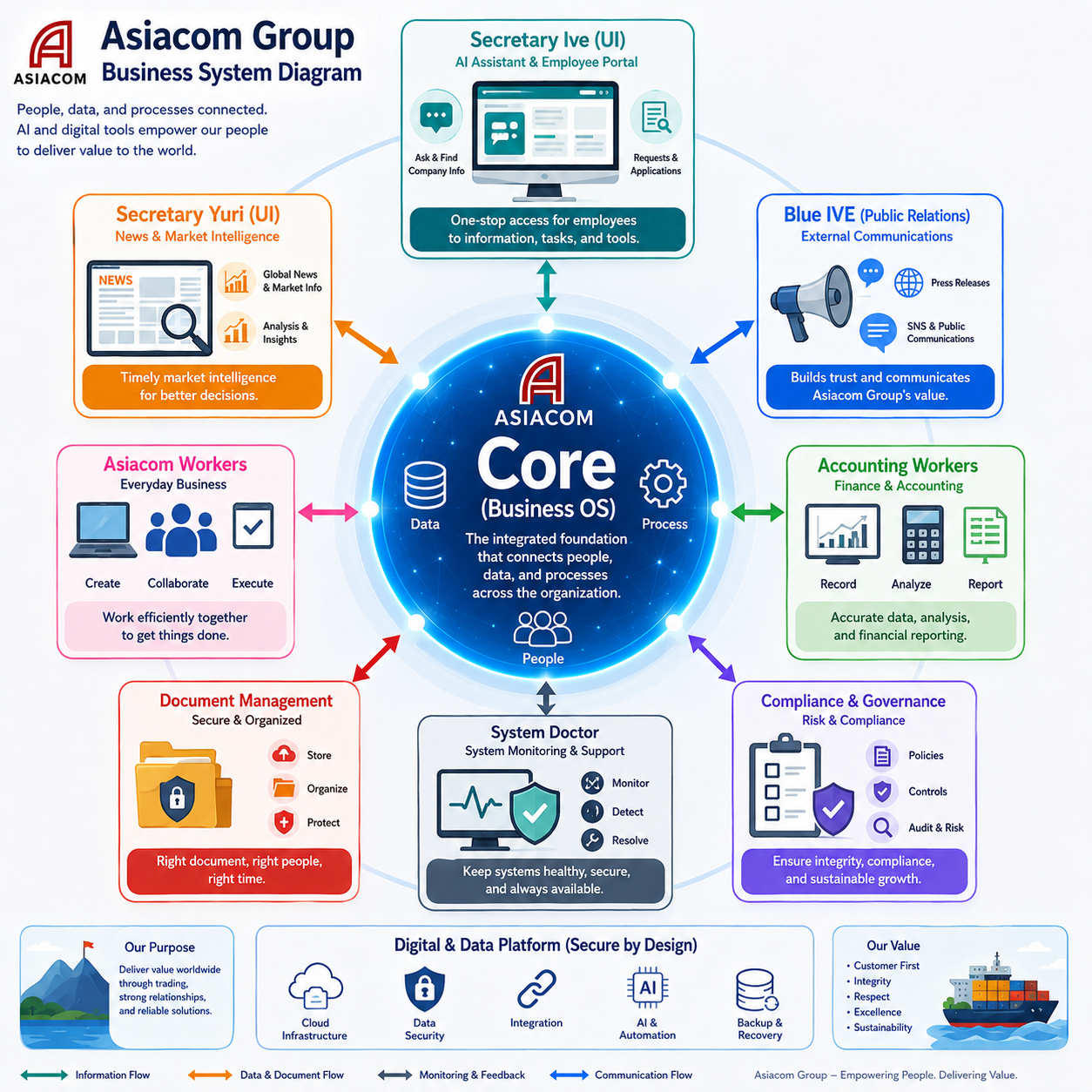 Asiacom Group Business System Diagram