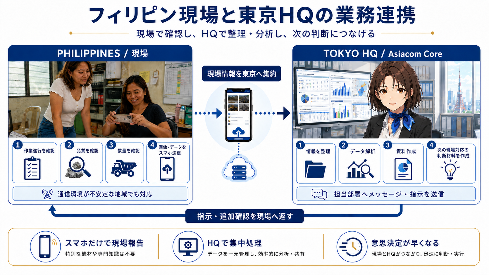 フィリピンの地方での業務イメージ